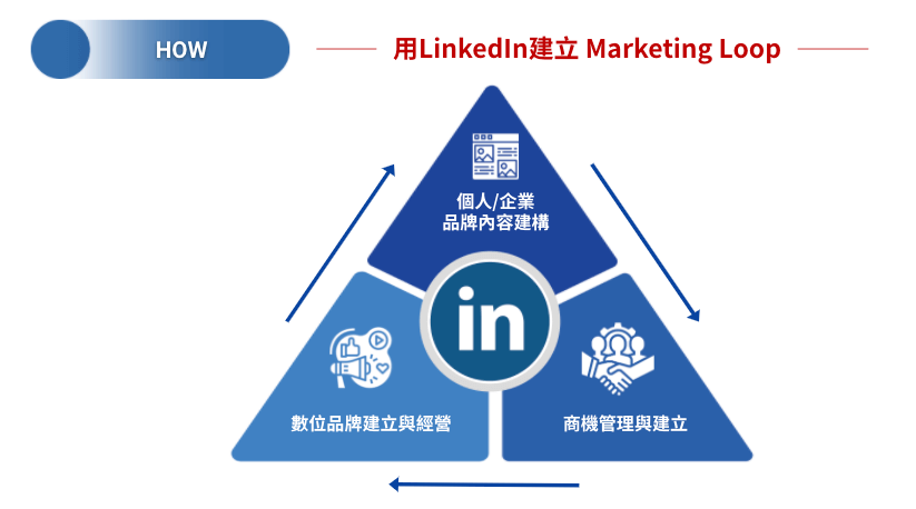 用 LinkedIn 建立 Marketing Loop