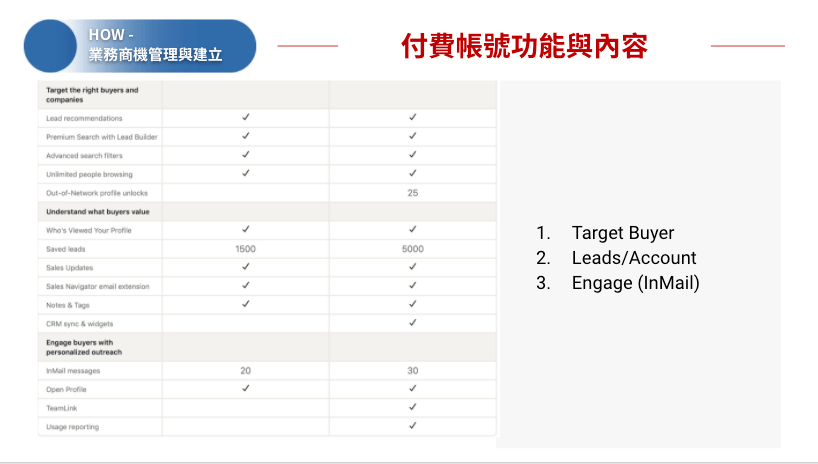 Linkedin付費帳號功能與內容