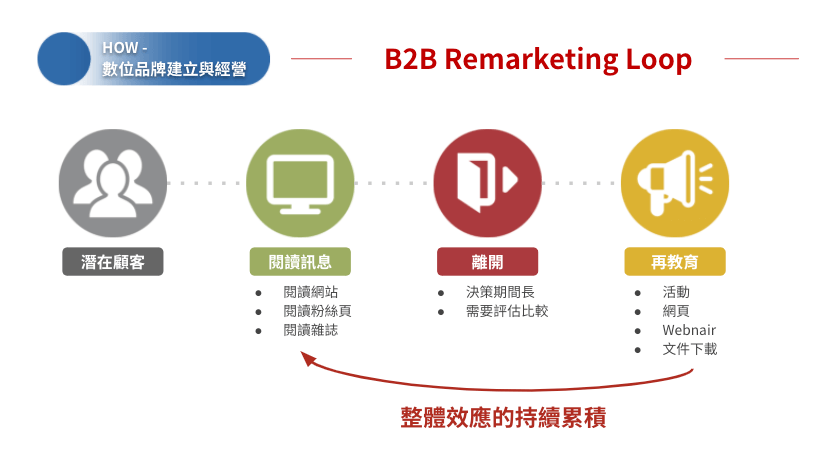 Linkedin跨境行銷 remarketing loop