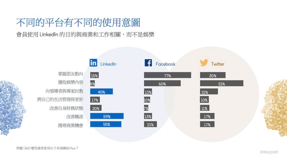 用LinkedIn包裝自己的專業形象