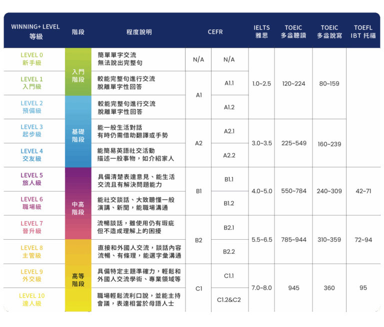 語言學校系統課綱
