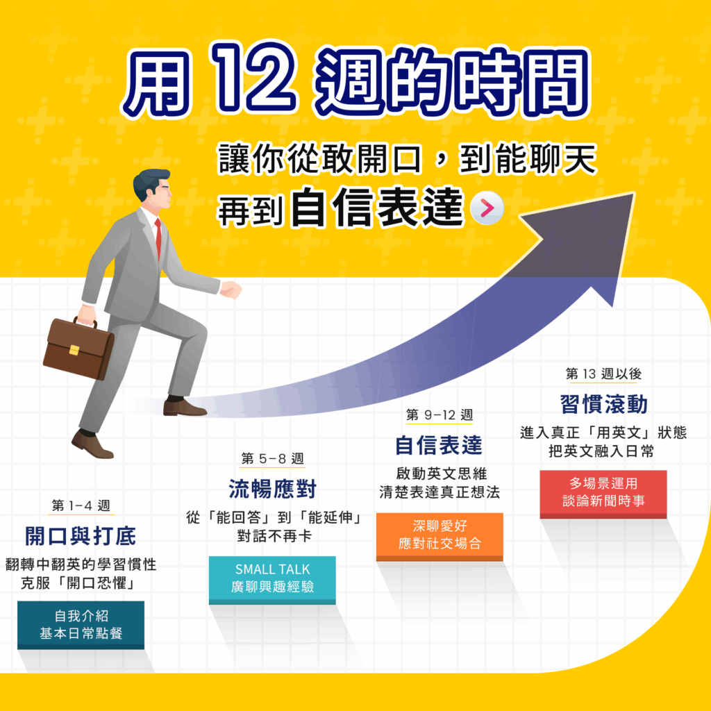 用 12 週的時間，讓你從敢開口，到能聊天，再到自信表達
